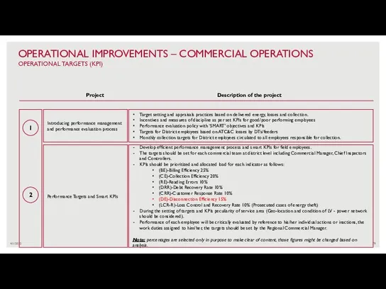 4/1/2022 OPERATIONAL IMPROVEMENTS – COMMERCIAL OPERATIONS OPERATIONAL TARGETS (KPI) 1 Performance Targets