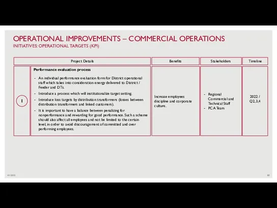 4/1/2022 OPERATIONAL IMPROVEMENTS – COMMERCIAL OPERATIONS INITIATIVES: OPERATIONAL TARGETS (KPI) 1 Regional