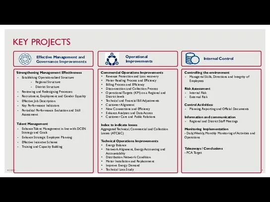 4/1/2022 KEY PROJECTS Effective Management and Governance Improvements Operational Improvements Internal Control