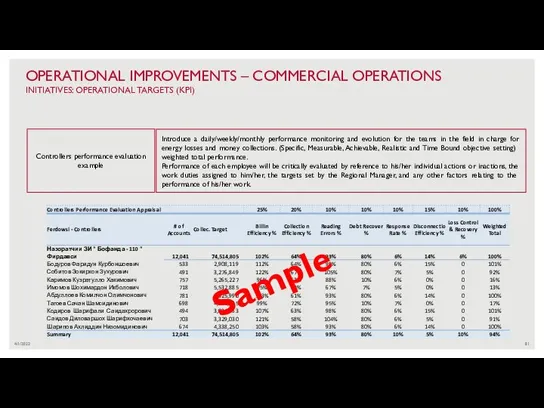 4/1/2022 OPERATIONAL IMPROVEMENTS – COMMERCIAL OPERATIONS INITIATIVES: OPERATIONAL TARGETS (KPI) Sample