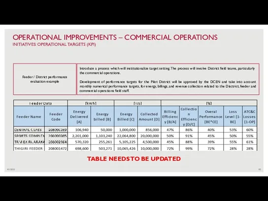 4/1/2022 OPERATIONAL IMPROVEMENTS – COMMERCIAL OPERATIONS INITIATIVES: OPERATIONAL TARGETS (KPI) TABLE NEEDS TO BE UPDATED