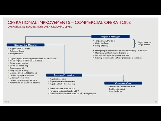 4/1/2022 OPERATIONAL IMPROVEMENTS – COMMERCIAL OPERATIONS OPERATIONAL TARGETS (KPI) ON A REGIONAL LEVEL