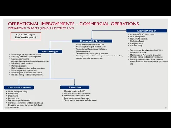 4/1/2022 OPERATIONAL IMPROVEMENTS – COMMERCIAL OPERATIONS OPERATIONAL TARGETS (KPI) ON A DISTRICT
