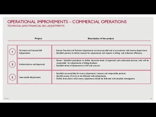 4/1/2022 OPERATIONAL IMPROVEMENTS – COMMERCIAL OPERATIONS TECHNICAL AND FINANCIAL BILL ADJUSTMENTS 1