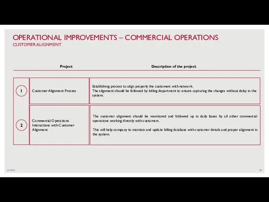 4/1/2022 OPERATIONAL IMPROVEMENTS – COMMERCIAL OPERATIONS CUSTOMER ALIGNMENT Customer Alignment Process Commercial