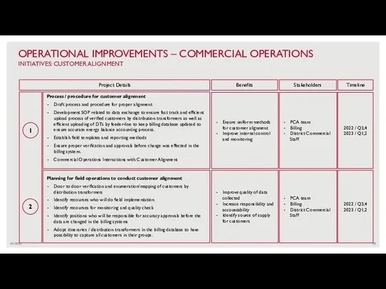4/1/2022 OPERATIONAL IMPROVEMENTS – COMMERCIAL OPERATIONS INITIATIVES: CUSTOMER ALIGNMENT 1 2 PCA