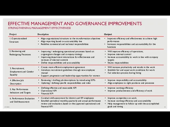 4/1/2022 EFFECTIVE MANAGEMENT AND GOVERNANCE IMPROVEMENTS STRENGTHENING MANAGEMENT EFFECTIVENESS