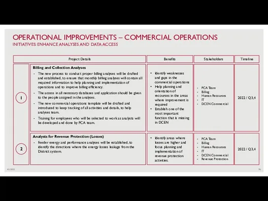 4/1/2022 OPERATIONAL IMPROVEMENTS – COMMERCIAL OPERATIONS INITIATIVES: ENHANCE ANALYSES AND DATA ACCESS