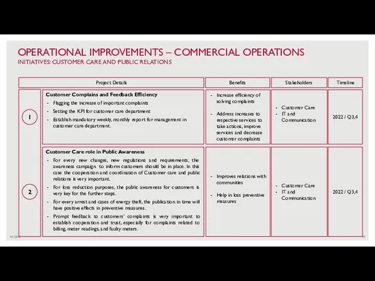 4/1/2022 OPERATIONAL IMPROVEMENTS – COMMERCIAL OPERATIONS INITIATIVES: CUSTOMER CARE AND PUBLIC RELATIONS