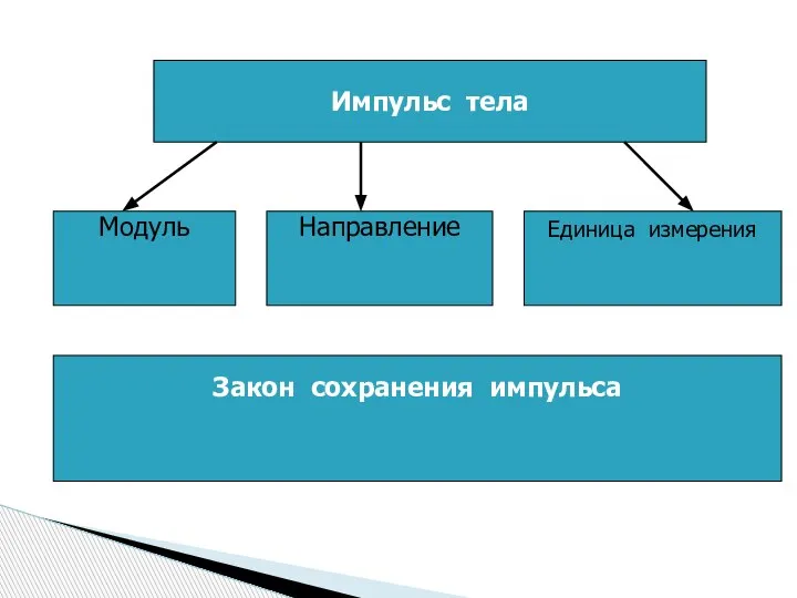 Импульс тела Модуль Направление Единица измерения Закон сохранения импульса