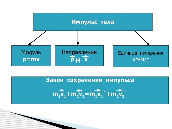 Импульс тела Модуль p=mv Направление p v Единица измерения кг•м/с Закон сохранения импульса m1v1+m2v2=m1v1`+m2v2`