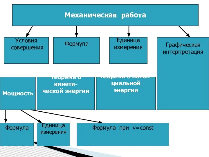 Механическая работа Условия совершения Формула Единица измерения Графическая интерпретация Мощность Теорема о