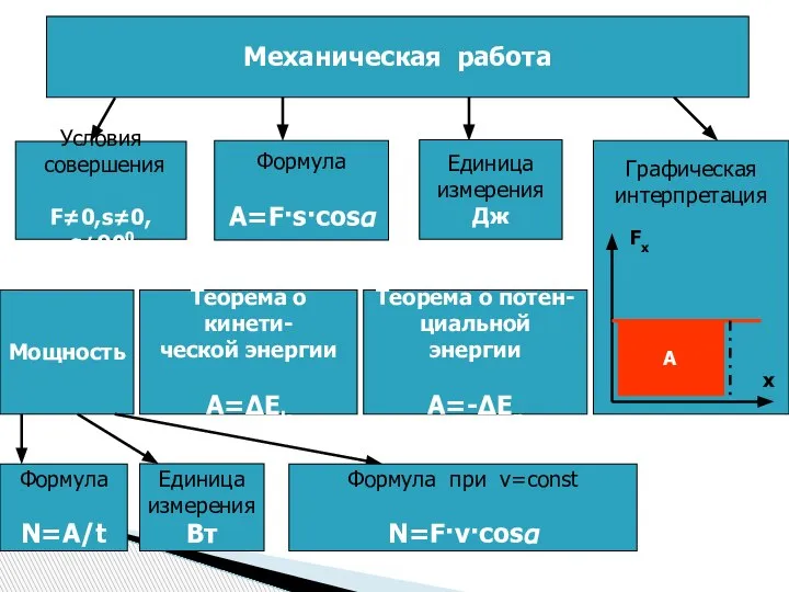 Механическая работа Условия совершения F≠0,s≠0,α≠900 Формула A=F·s·cosα Единица измерения Дж Графическая интерпретация