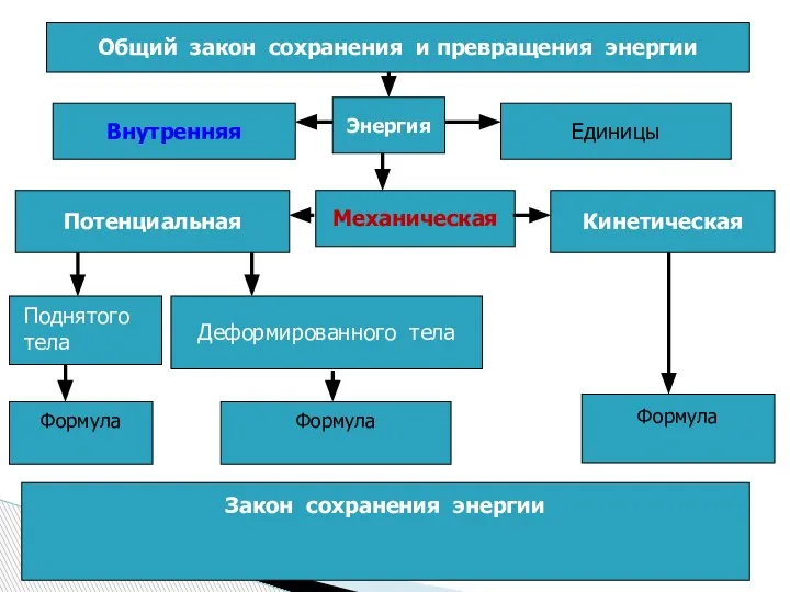 Общий закон сохранения и превращения энергии Энергия Внутренняя Единицы Механическая Потенциальная Кинетическая