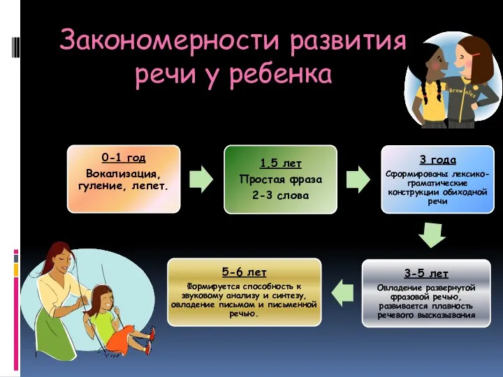 Закономерности развития речи у ребенка