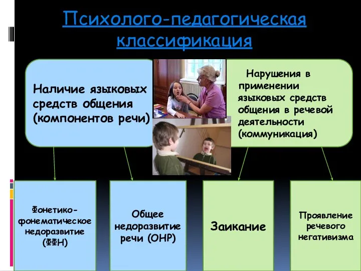 Психолого-педагогическая классификация Наличие языковых средств общения (компонентов речи) Фонетико-фонематическое недоразвитие (ФФН) Общее