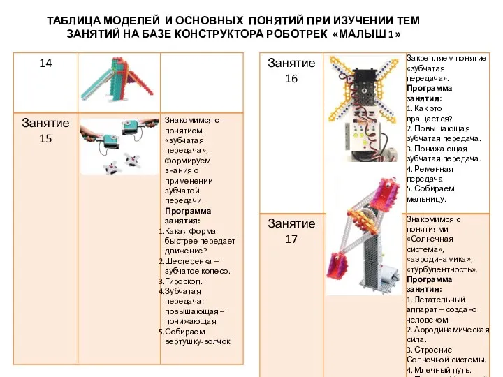 ТАБЛИЦА МОДЕЛЕЙ И ОСНОВНЫХ ПОНЯТИЙ ПРИ ИЗУЧЕНИИ ТЕМ ЗАНЯТИЙ НА БАЗЕ КОНСТРУКТОРА РОБОТРЕК «МАЛЫШ 1»