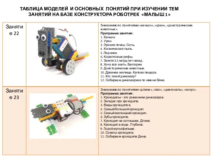 ТАБЛИЦА МОДЕЛЕЙ И ОСНОВНЫХ ПОНЯТИЙ ПРИ ИЗУЧЕНИИ ТЕМ ЗАНЯТИЙ НА БАЗЕ КОНСТРУКТОРА РОБОТРЕК «МАЛЫШ 1»