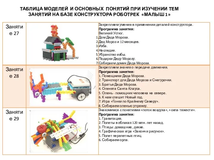 ТАБЛИЦА МОДЕЛЕЙ И ОСНОВНЫХ ПОНЯТИЙ ПРИ ИЗУЧЕНИИ ТЕМ ЗАНЯТИЙ НА БАЗЕ КОНСТРУКТОРА РОБОТРЕК «МАЛЫШ 1»