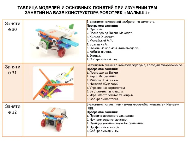 ТАБЛИЦА МОДЕЛЕЙ И ОСНОВНЫХ ПОНЯТИЙ ПРИ ИЗУЧЕНИИ ТЕМ ЗАНЯТИЙ НА БАЗЕ КОНСТРУКТОРА РОБОТРЕК «МАЛЫШ 1»