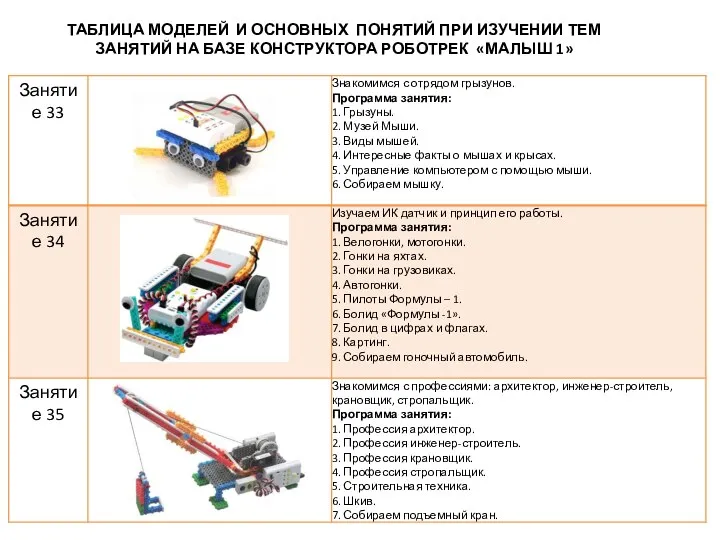 ТАБЛИЦА МОДЕЛЕЙ И ОСНОВНЫХ ПОНЯТИЙ ПРИ ИЗУЧЕНИИ ТЕМ ЗАНЯТИЙ НА БАЗЕ КОНСТРУКТОРА РОБОТРЕК «МАЛЫШ 1»