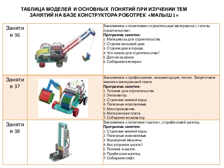 ТАБЛИЦА МОДЕЛЕЙ И ОСНОВНЫХ ПОНЯТИЙ ПРИ ИЗУЧЕНИИ ТЕМ ЗАНЯТИЙ НА БАЗЕ КОНСТРУКТОРА РОБОТРЕК «МАЛЫШ 1»