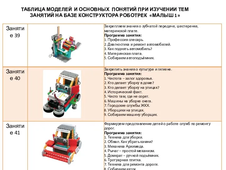 ТАБЛИЦА МОДЕЛЕЙ И ОСНОВНЫХ ПОНЯТИЙ ПРИ ИЗУЧЕНИИ ТЕМ ЗАНЯТИЙ НА БАЗЕ КОНСТРУКТОРА РОБОТРЕК «МАЛЫШ 1»