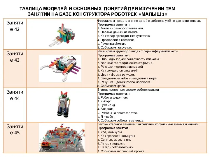 ТАБЛИЦА МОДЕЛЕЙ И ОСНОВНЫХ ПОНЯТИЙ ПРИ ИЗУЧЕНИИ ТЕМ ЗАНЯТИЙ НА БАЗЕ КОНСТРУКТОРА РОБОТРЕК «МАЛЫШ 1»