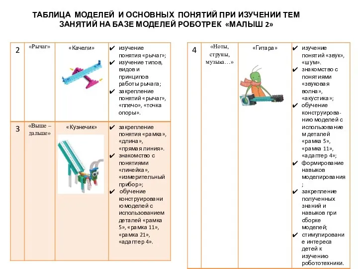 ТАБЛИЦА МОДЕЛЕЙ И ОСНОВНЫХ ПОНЯТИЙ ПРИ ИЗУЧЕНИИ ТЕМ ЗАНЯТИЙ НА БАЗЕ МОДЕЛЕЙ РОБОТРЕК «МАЛЫШ 2»