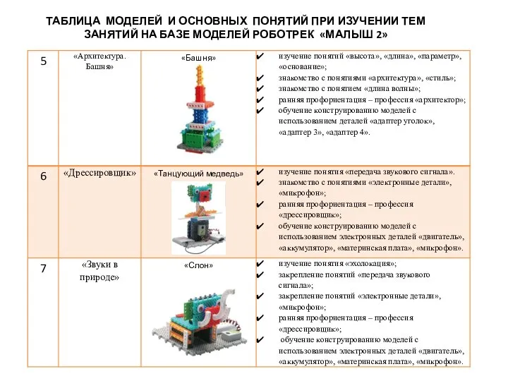 ТАБЛИЦА МОДЕЛЕЙ И ОСНОВНЫХ ПОНЯТИЙ ПРИ ИЗУЧЕНИИ ТЕМ ЗАНЯТИЙ НА БАЗЕ МОДЕЛЕЙ РОБОТРЕК «МАЛЫШ 2»