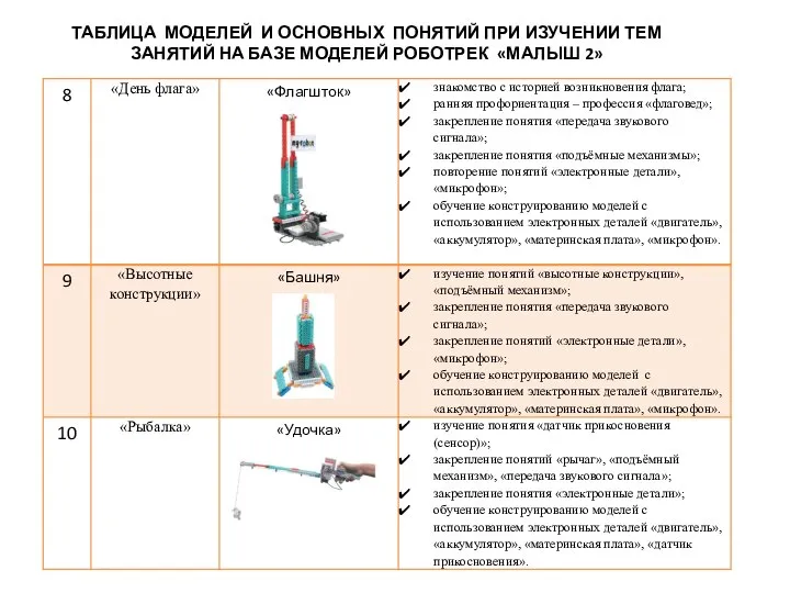 ТАБЛИЦА МОДЕЛЕЙ И ОСНОВНЫХ ПОНЯТИЙ ПРИ ИЗУЧЕНИИ ТЕМ ЗАНЯТИЙ НА БАЗЕ МОДЕЛЕЙ РОБОТРЕК «МАЛЫШ 2»