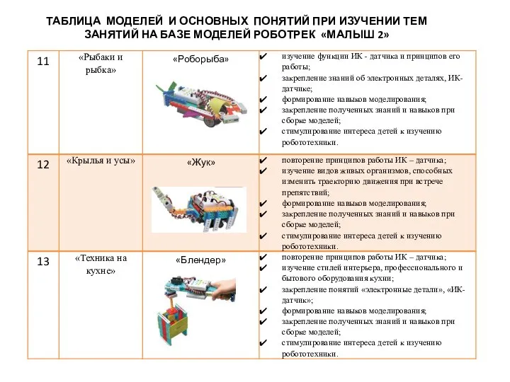 ТАБЛИЦА МОДЕЛЕЙ И ОСНОВНЫХ ПОНЯТИЙ ПРИ ИЗУЧЕНИИ ТЕМ ЗАНЯТИЙ НА БАЗЕ МОДЕЛЕЙ РОБОТРЕК «МАЛЫШ 2»