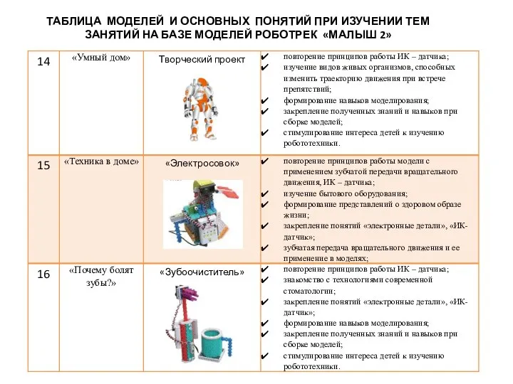 ТАБЛИЦА МОДЕЛЕЙ И ОСНОВНЫХ ПОНЯТИЙ ПРИ ИЗУЧЕНИИ ТЕМ ЗАНЯТИЙ НА БАЗЕ МОДЕЛЕЙ РОБОТРЕК «МАЛЫШ 2»