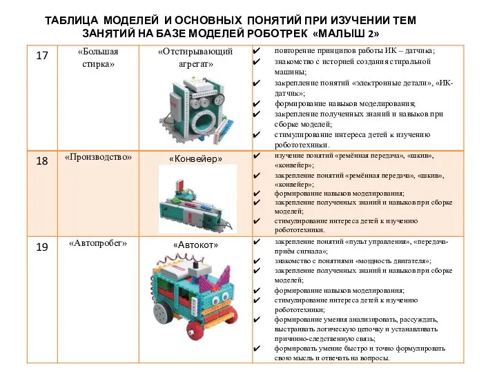 ТАБЛИЦА МОДЕЛЕЙ И ОСНОВНЫХ ПОНЯТИЙ ПРИ ИЗУЧЕНИИ ТЕМ ЗАНЯТИЙ НА БАЗЕ МОДЕЛЕЙ РОБОТРЕК «МАЛЫШ 2»