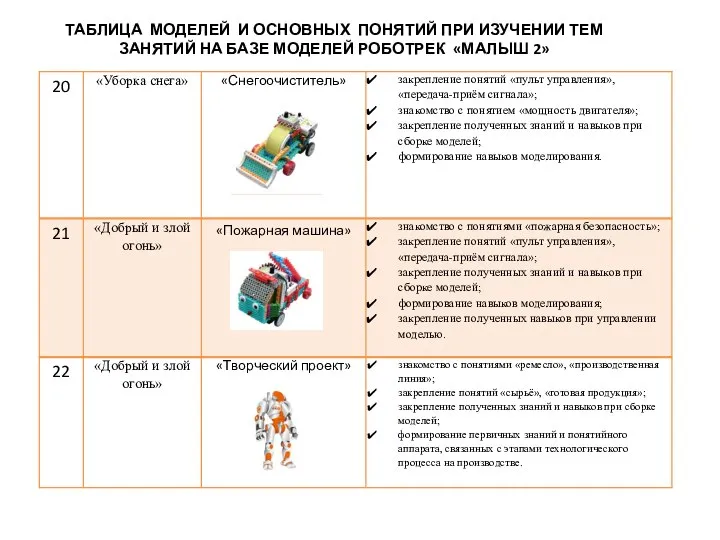 ТАБЛИЦА МОДЕЛЕЙ И ОСНОВНЫХ ПОНЯТИЙ ПРИ ИЗУЧЕНИИ ТЕМ ЗАНЯТИЙ НА БАЗЕ МОДЕЛЕЙ РОБОТРЕК «МАЛЫШ 2»