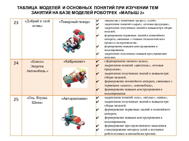 ТАБЛИЦА МОДЕЛЕЙ И ОСНОВНЫХ ПОНЯТИЙ ПРИ ИЗУЧЕНИИ ТЕМ ЗАНЯТИЙ НА БАЗЕ МОДЕЛЕЙ РОБОТРЕК «МАЛЫШ 2»