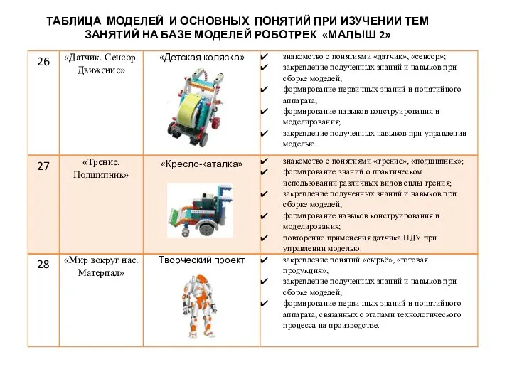 ТАБЛИЦА МОДЕЛЕЙ И ОСНОВНЫХ ПОНЯТИЙ ПРИ ИЗУЧЕНИИ ТЕМ ЗАНЯТИЙ НА БАЗЕ МОДЕЛЕЙ РОБОТРЕК «МАЛЫШ 2»