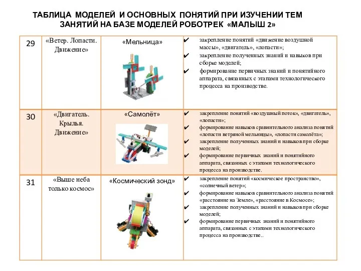 ТАБЛИЦА МОДЕЛЕЙ И ОСНОВНЫХ ПОНЯТИЙ ПРИ ИЗУЧЕНИИ ТЕМ ЗАНЯТИЙ НА БАЗЕ МОДЕЛЕЙ РОБОТРЕК «МАЛЫШ 2»