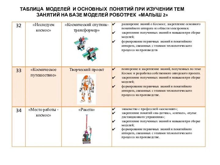 ТАБЛИЦА МОДЕЛЕЙ И ОСНОВНЫХ ПОНЯТИЙ ПРИ ИЗУЧЕНИИ ТЕМ ЗАНЯТИЙ НА БАЗЕ МОДЕЛЕЙ РОБОТРЕК «МАЛЫШ 2»