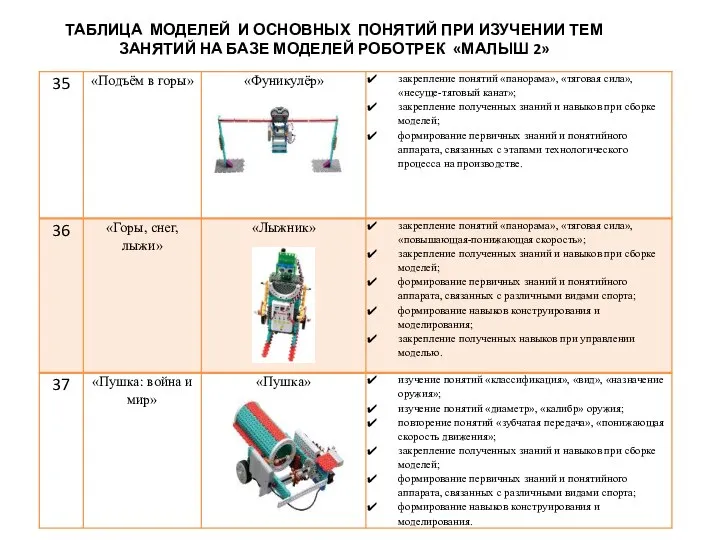 ТАБЛИЦА МОДЕЛЕЙ И ОСНОВНЫХ ПОНЯТИЙ ПРИ ИЗУЧЕНИИ ТЕМ ЗАНЯТИЙ НА БАЗЕ МОДЕЛЕЙ РОБОТРЕК «МАЛЫШ 2»