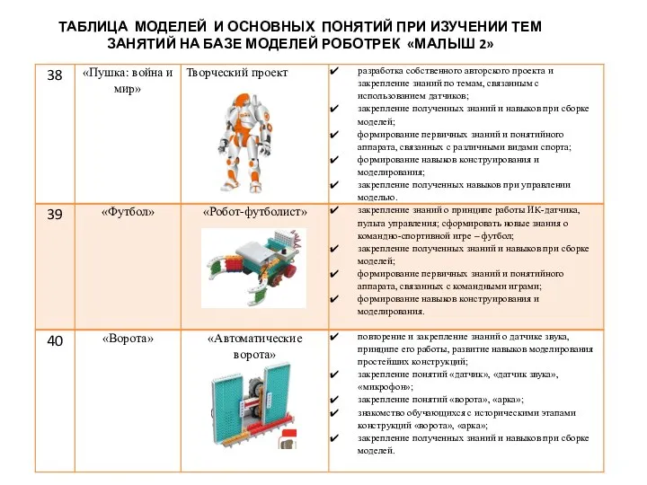 ТАБЛИЦА МОДЕЛЕЙ И ОСНОВНЫХ ПОНЯТИЙ ПРИ ИЗУЧЕНИИ ТЕМ ЗАНЯТИЙ НА БАЗЕ МОДЕЛЕЙ РОБОТРЕК «МАЛЫШ 2»