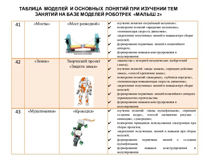 ТАБЛИЦА МОДЕЛЕЙ И ОСНОВНЫХ ПОНЯТИЙ ПРИ ИЗУЧЕНИИ ТЕМ ЗАНЯТИЙ НА БАЗЕ МОДЕЛЕЙ РОБОТРЕК «МАЛЫШ 2»