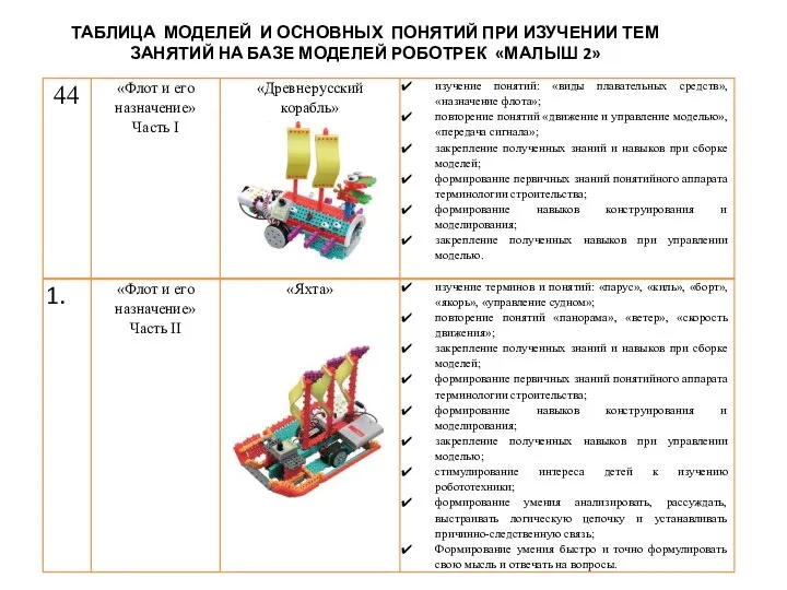 ТАБЛИЦА МОДЕЛЕЙ И ОСНОВНЫХ ПОНЯТИЙ ПРИ ИЗУЧЕНИИ ТЕМ ЗАНЯТИЙ НА БАЗЕ МОДЕЛЕЙ РОБОТРЕК «МАЛЫШ 2»