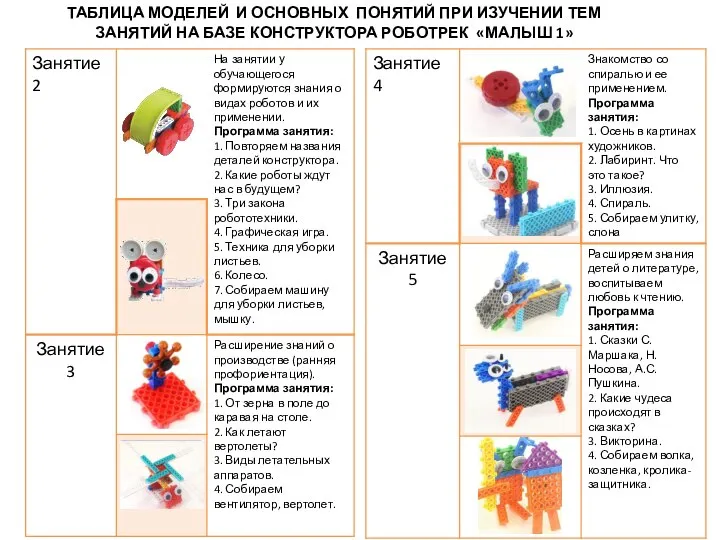 ТАБЛИЦА МОДЕЛЕЙ И ОСНОВНЫХ ПОНЯТИЙ ПРИ ИЗУЧЕНИИ ТЕМ ЗАНЯТИЙ НА БАЗЕ КОНСТРУКТОРА РОБОТРЕК «МАЛЫШ 1»