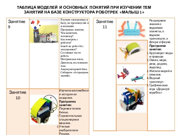 ТАБЛИЦА МОДЕЛЕЙ И ОСНОВНЫХ ПОНЯТИЙ ПРИ ИЗУЧЕНИИ ТЕМ ЗАНЯТИЙ НА БАЗЕ КОНСТРУКТОРА РОБОТРЕК «МАЛЫШ 1»