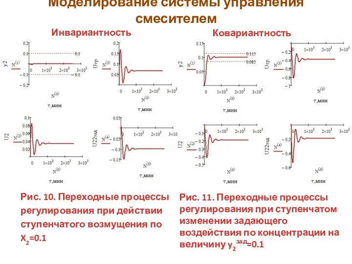 Моделирование системы управления смесителем Инвариантность Рис. 10. Переходные процессы регулирования при действии