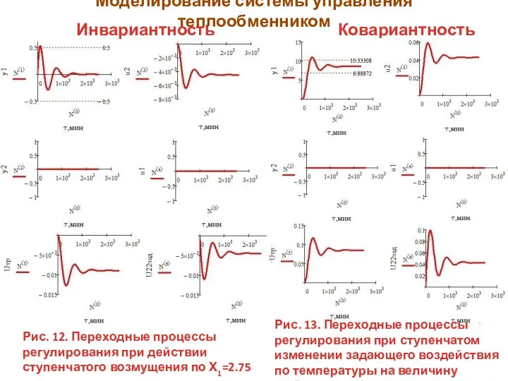 Моделирование системы управления теплообменником Инвариантность Ковариантность Рис. 12. Переходные процессы регулирования при