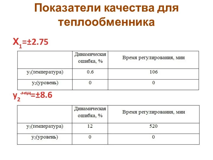 Показатели качества для теплообменника Х1=±2.75 y2зад=±8.6