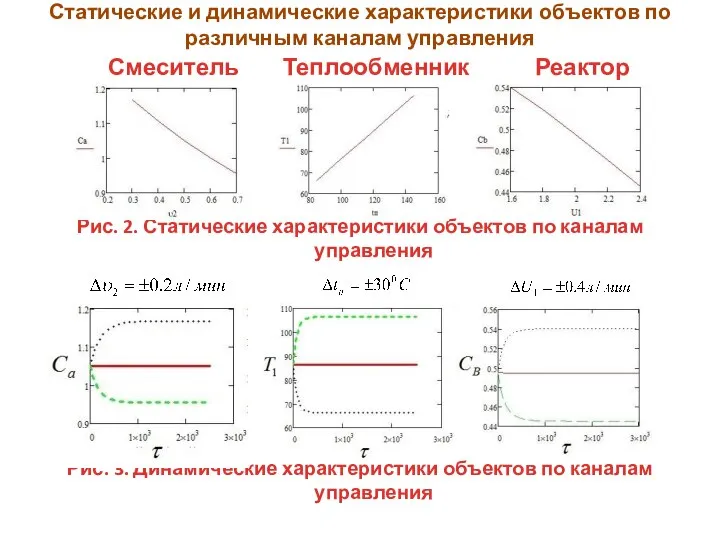 Статические и динамические характеристики объектов по различным каналам управления Смеситель Теплообменник Реактор