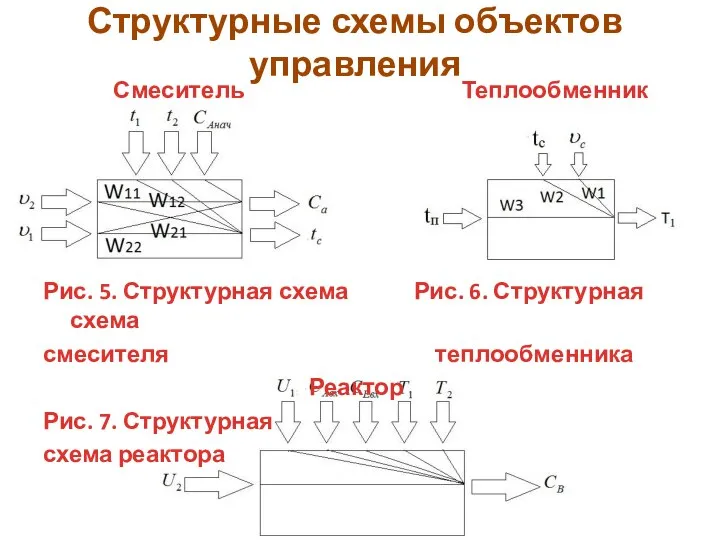 Структурные схемы объектов управления Смеситель Теплообменник Рис. 5 Рис. 5. Структурная схема